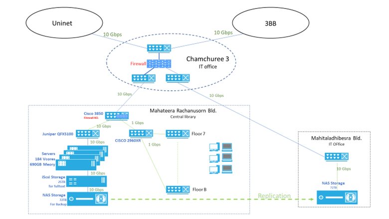 CUIR Internet Network